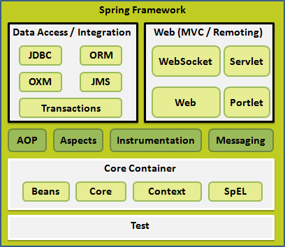 spring 架构图