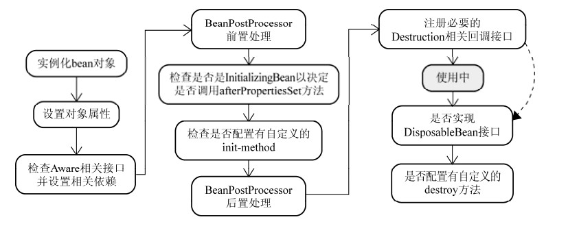 bean的实例化过程